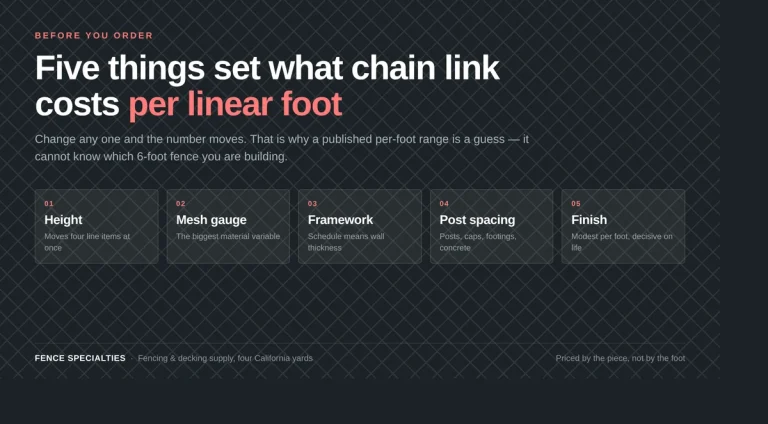 Five drivers of chain link fence cost per linear foot: height, mesh gauge, framework schedule, post spacing and finish